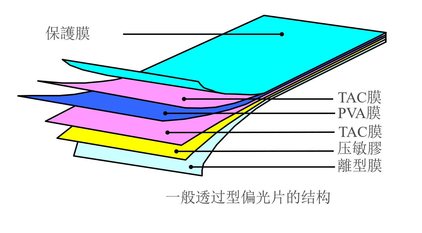 পোলারাইজার: এলসিডি স্ক্রিনের 